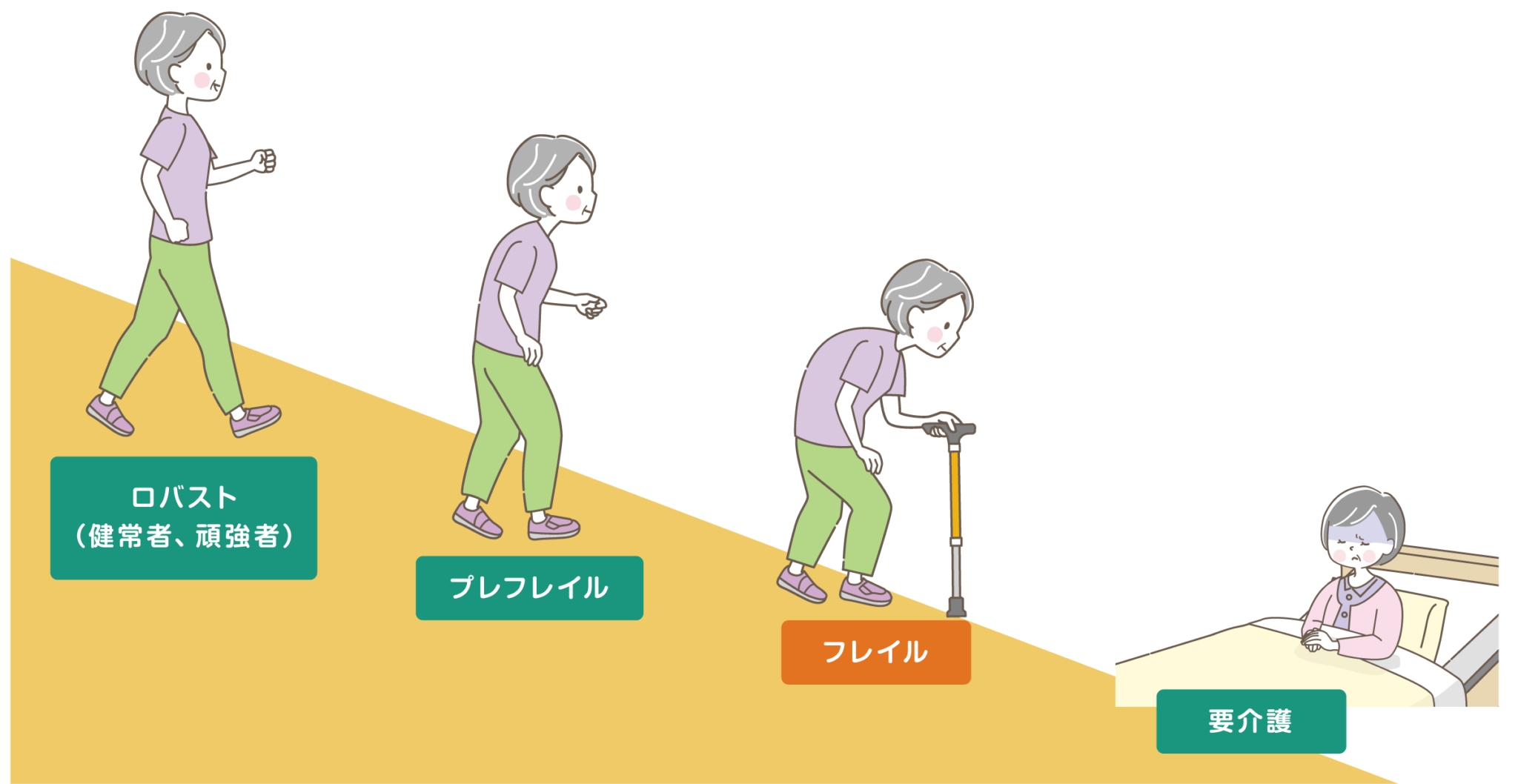 【介護予防コラム 42】予防に大切な3つの柱とは? 要介護前のフレイル予防!|お知らせ|桜十字の新感覚リハビリジム Let'sリハ!
