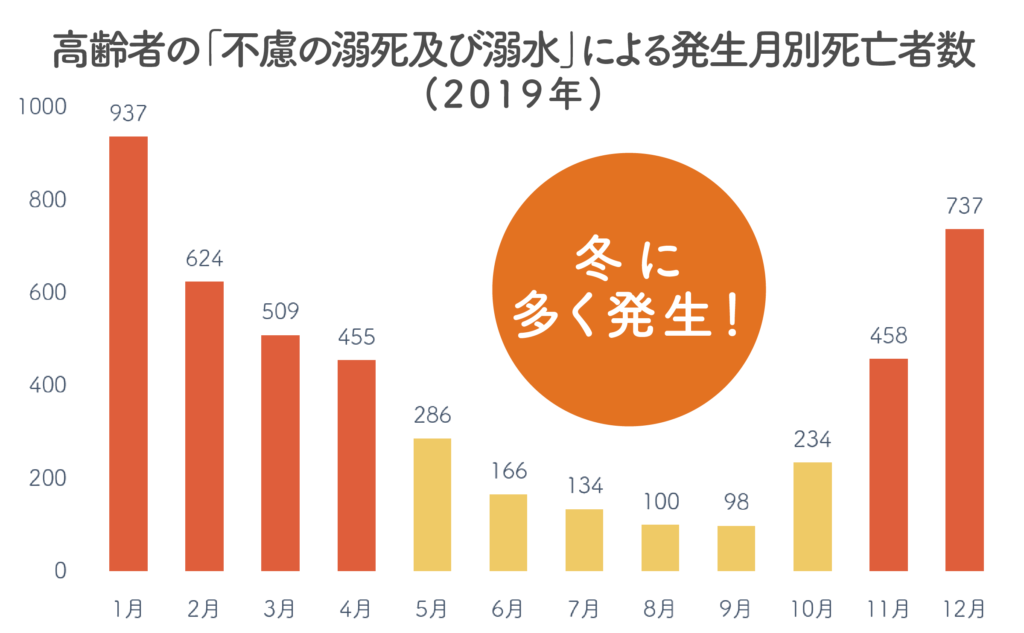 高齢者の「不慮の溺死及び溺水」による発生月別死亡者数グラフ