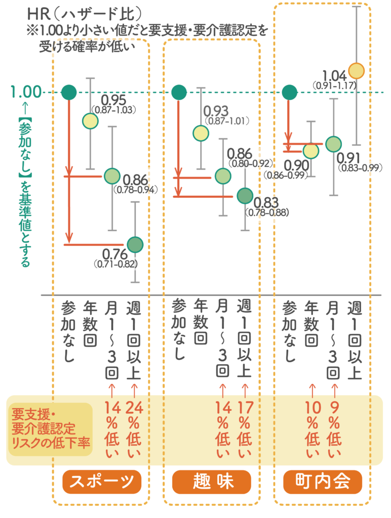 社会参加の種類別の頻度と要支援・要介護認定