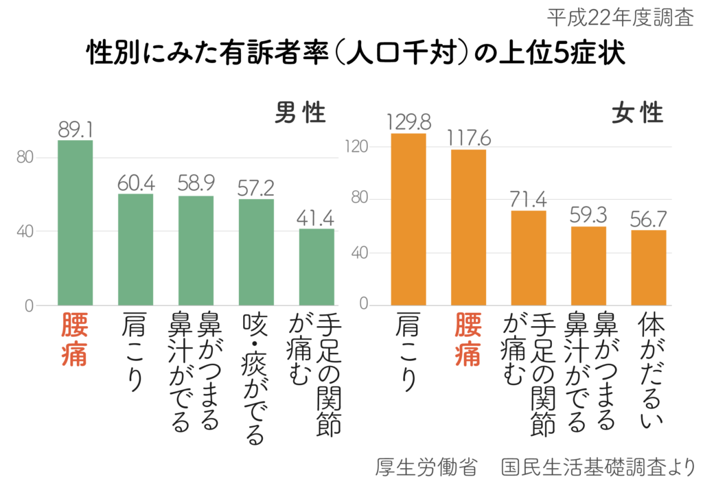 性別にみた有訴者率の上位5症状のグラフ