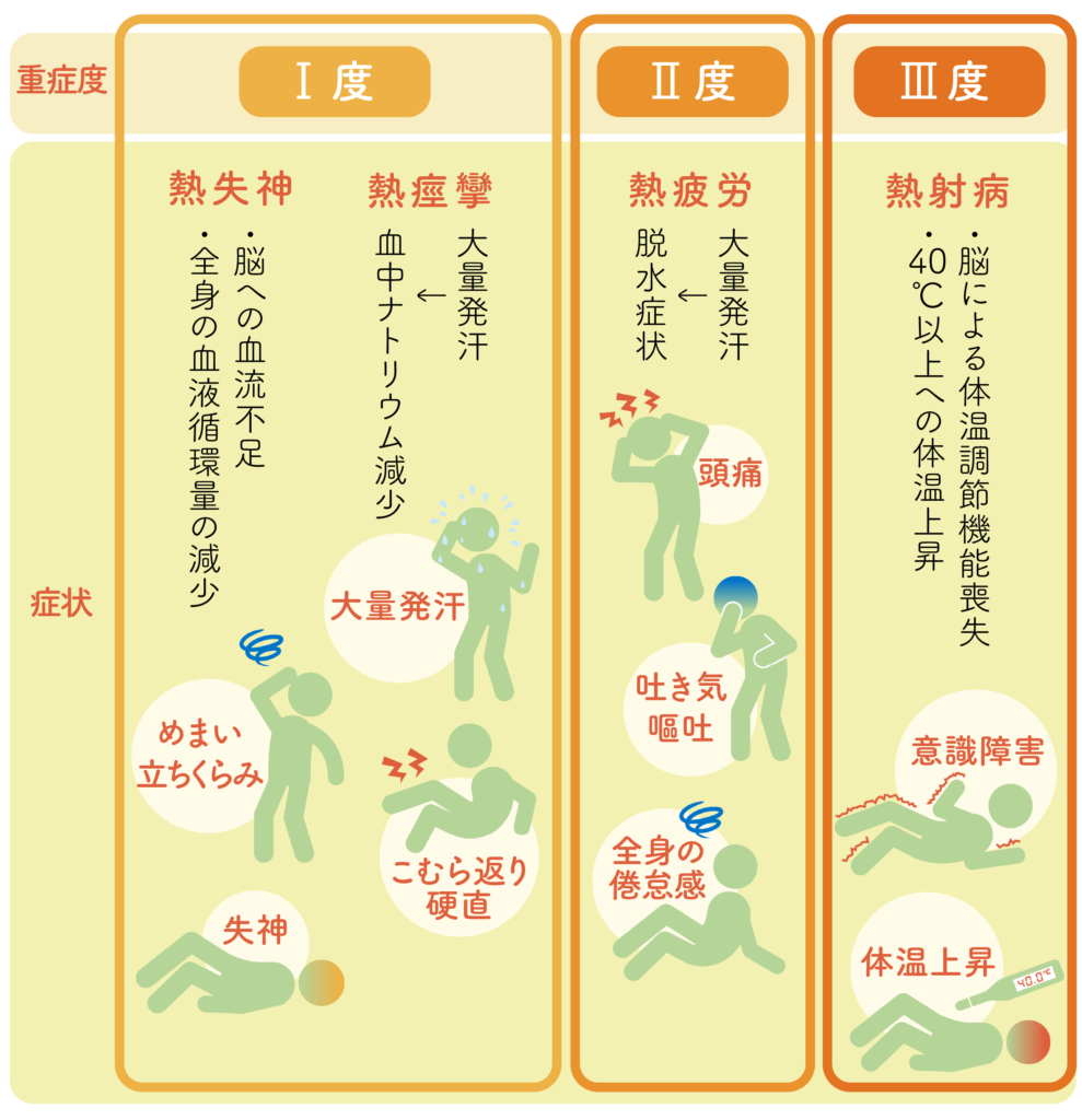 熱中症の症状と重症度